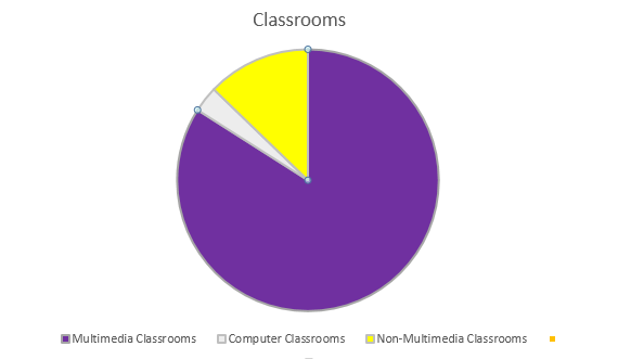 Pie chart showing the proportions